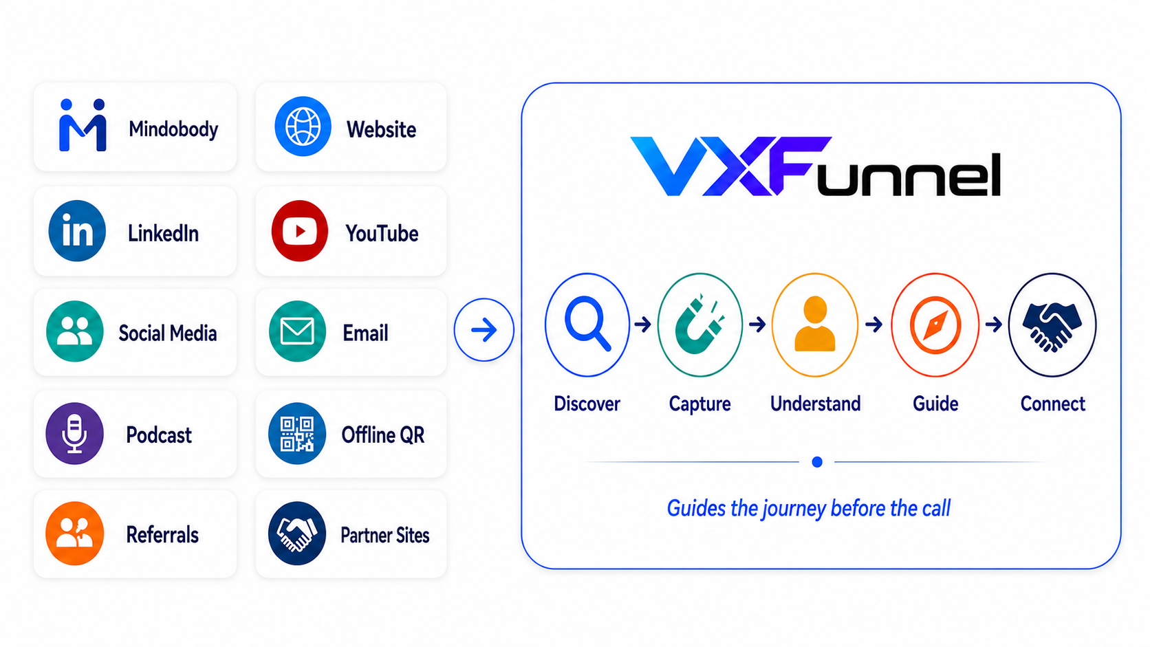 Diagram showing discovery entry points including Mindobody, Website, LinkedIn, YouTube, Social Media, Email, Podcast, Offline QR, Referrals, and Partner Sites flowing into MDPJourneys with Discover, Capture, Understand, Guide, Connect.